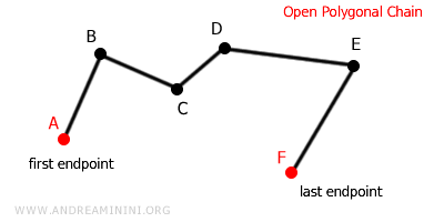 example of an open polygonal chain