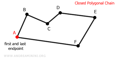 example of a closed polygonal chain