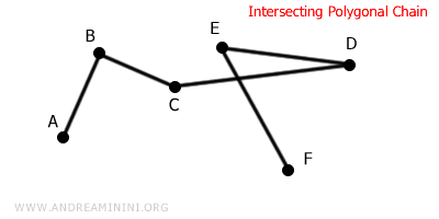 example of an intersecting polygonal chain