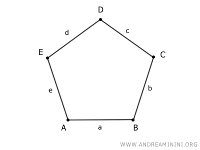the sides and vertices of the polygon