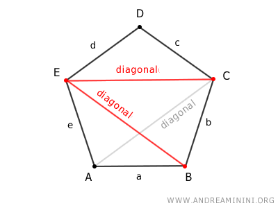 the diagonals of the polygon