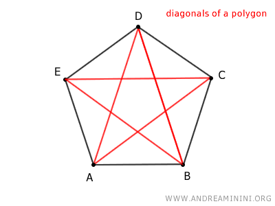 the diagonals of the pentagon