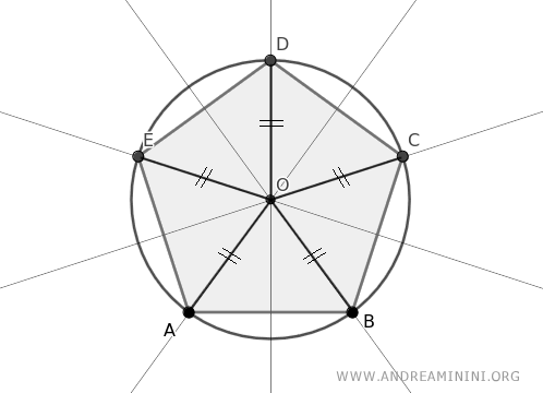 the circle circumscribing the polygon