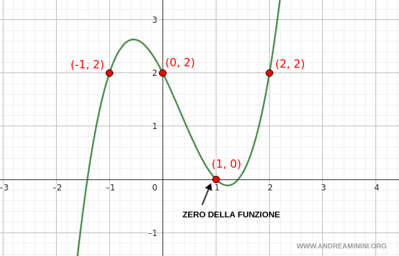 graph of a polynomial function near x equals zero