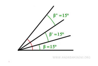 the submultiples of the angle