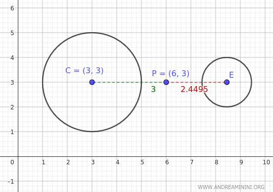 example of a circle with the same power but smaller radius