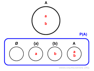 the set of all subsets P(A)