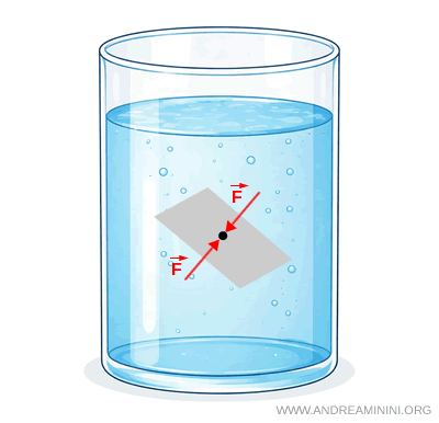 imaginary surface with varying orientations inside a fluid
