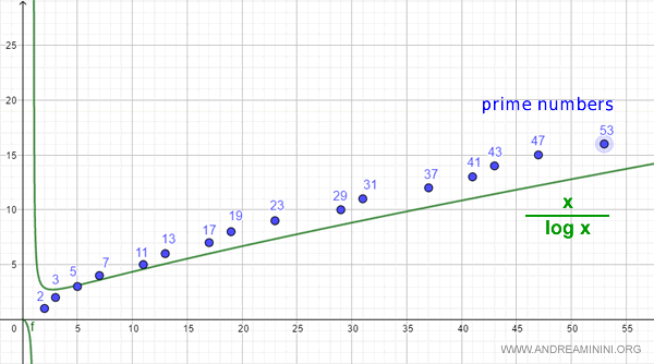 Comparison of the prime number sequence and the function x/log x