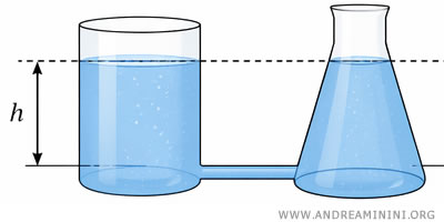 example of communicating vessels