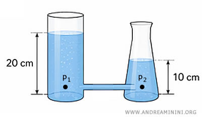 initial levels in two communicating containers