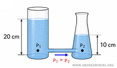 flow between communicating vessels