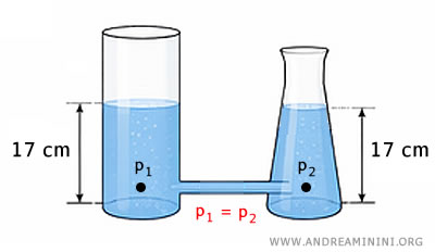 final equilibrium level in communicating vessels