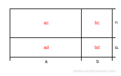 the sum of the four smaller rectangles equals the area of the original rectangle
