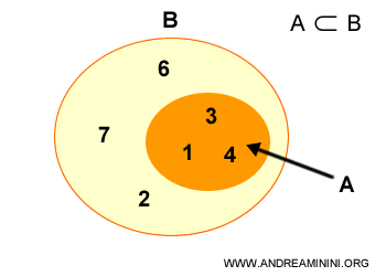 Set A is a proper subset of B