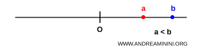 inequality illustrated on a number line