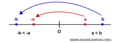 inequality after reflecting over the origin