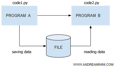 how to transfer class data using Python's shelve module