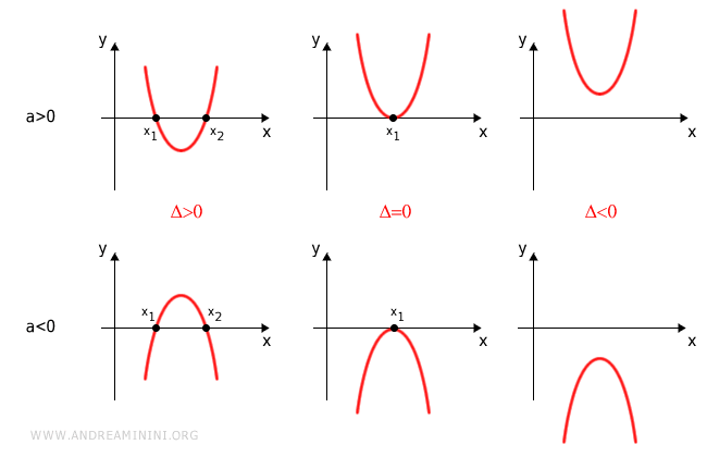 parabolas and discriminants in quadratic equations