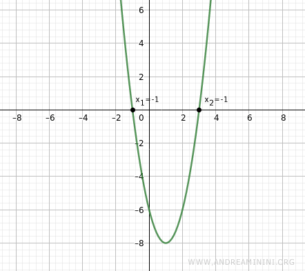 roots of a quadratic equation represented on a parabola