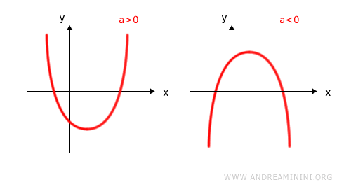 illustration of upward or downward parabola