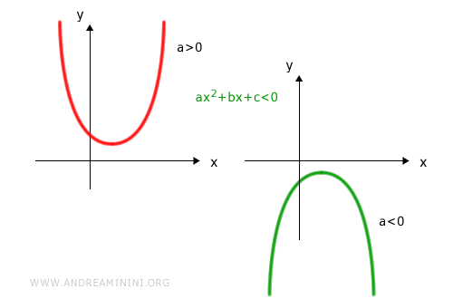 solution set for ax^2+bx+c < 0 with negative discriminant