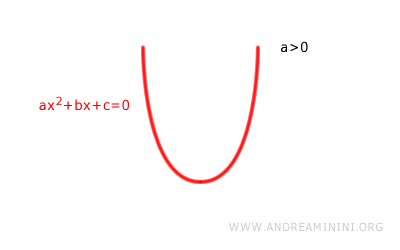 upward opening parabola for the associated equation
