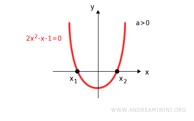 parabola intersecting the x axis at two points