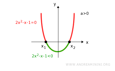 negative interval between the roots