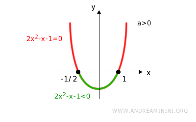 graph of the solution interval for the quadratic inequality