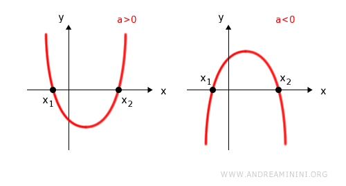 graph showing two distinct real roots when the discriminant is positive