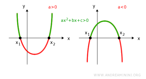 solution intervals for ax^2+bx+c > 0 with positive discriminant