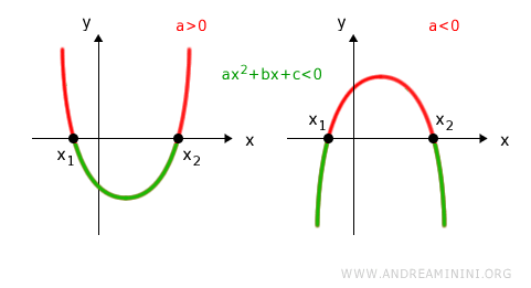 solution intervals for ax^2+bx+c < 0 with positive discriminant
