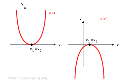 parabola tangent to the x axis when the discriminant is zero