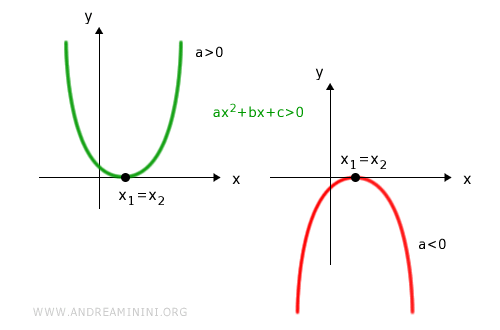 solution set for ax^2+bx+c > 0 with zero discriminant