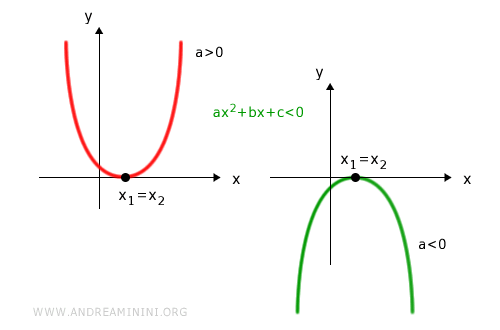 solution set for ax^2+bx+c < 0 with zero discriminant