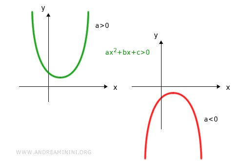 solution set for ax^2+bx+c > 0 with negative discriminant