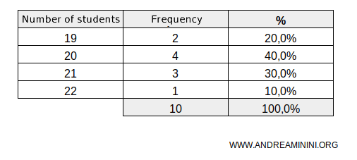 an example of a discrete series