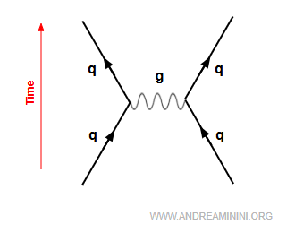 illustration of gluon exchange binding quarks inside a hadron