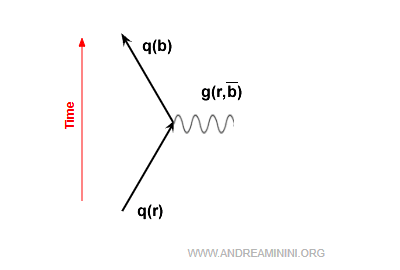 diagram showing a quark changing color via gluon emission
