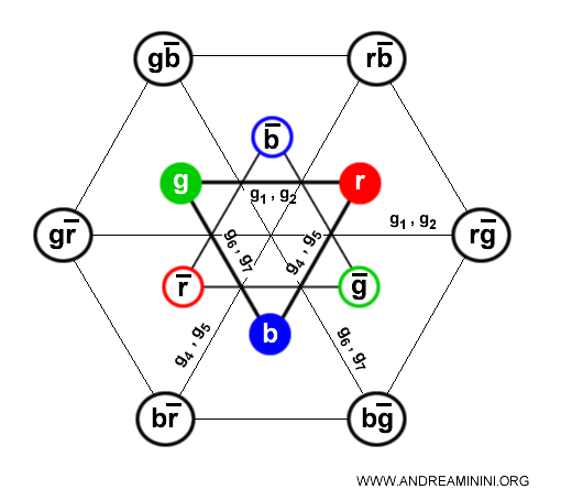 schematic diagram of SU(3) color exchange in QCD