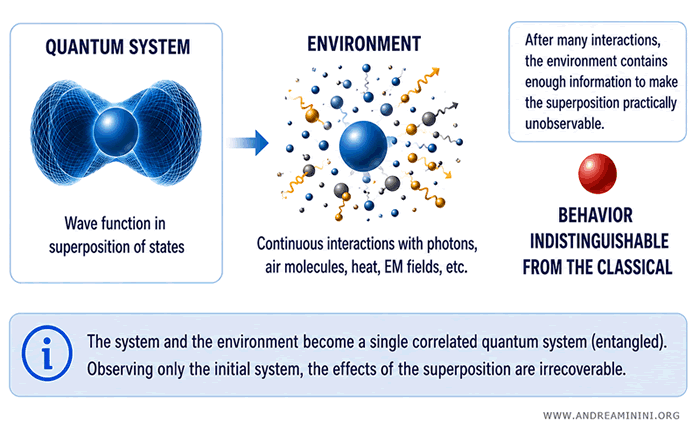 illustration of quantum decoherence