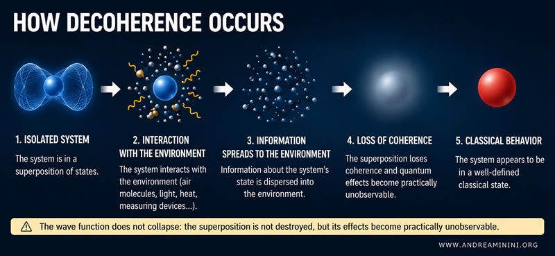 how quantum decoherence occurs