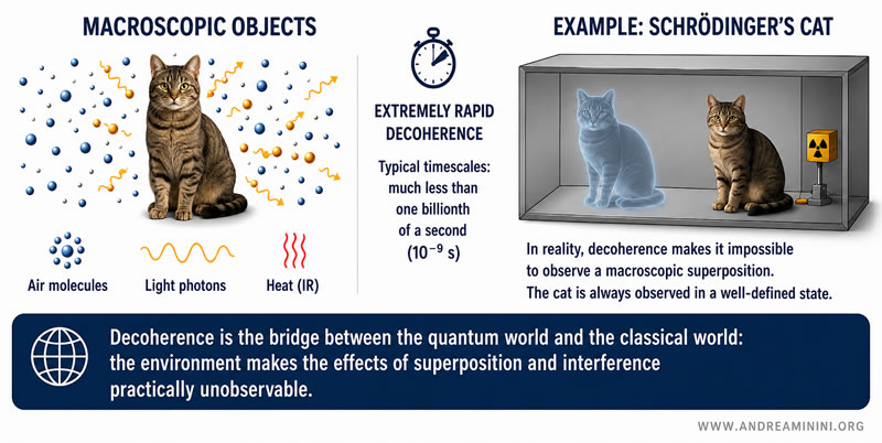 quantum decoherence in macroscopic objects