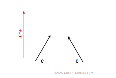 example: repulsion between two electrons