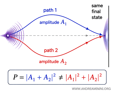 illustration of quantum interference