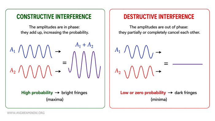 constructive and destructive quantum interference