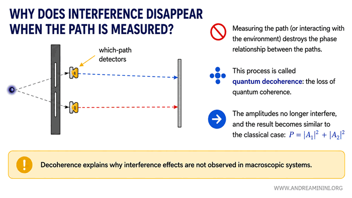 loss of the interference pattern