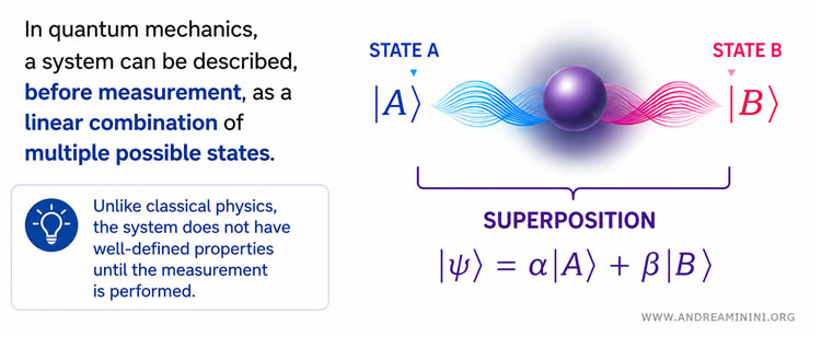 quantum superposition of states
