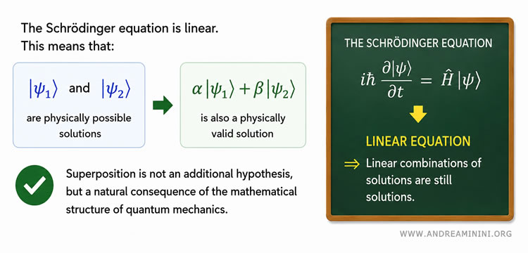 mathematical explanation of quantum superposition